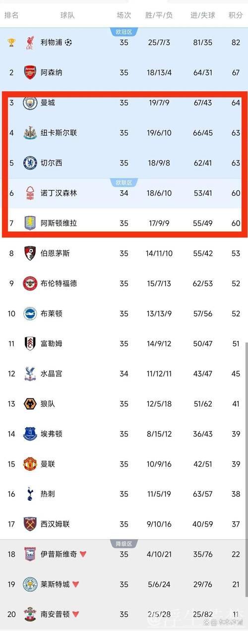 一场1-1，利物浦丢分！英超积分榜：切尔西1-3爆冷，枪手稳居榜首
